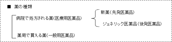 薬の種類