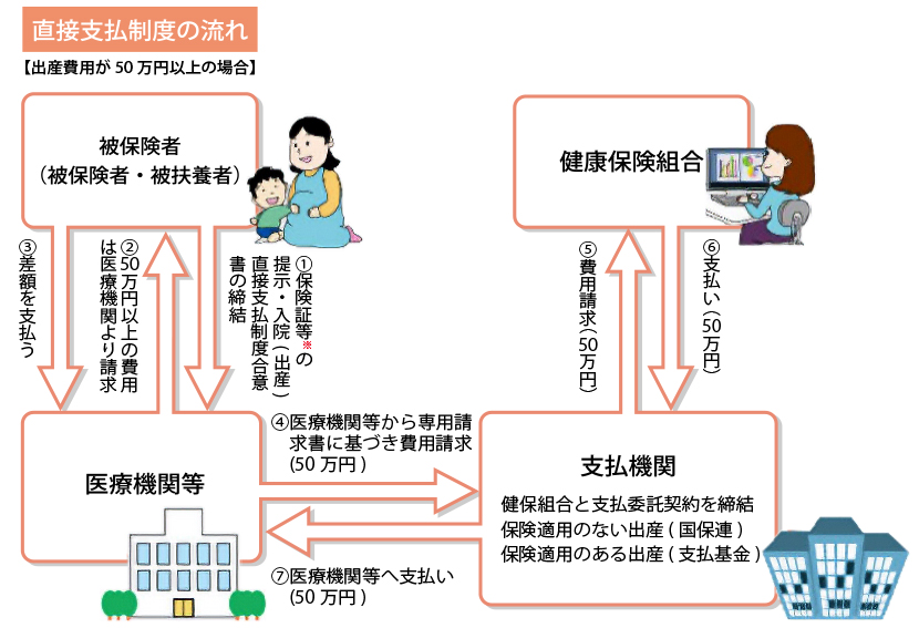 直接支払制度の流れ
