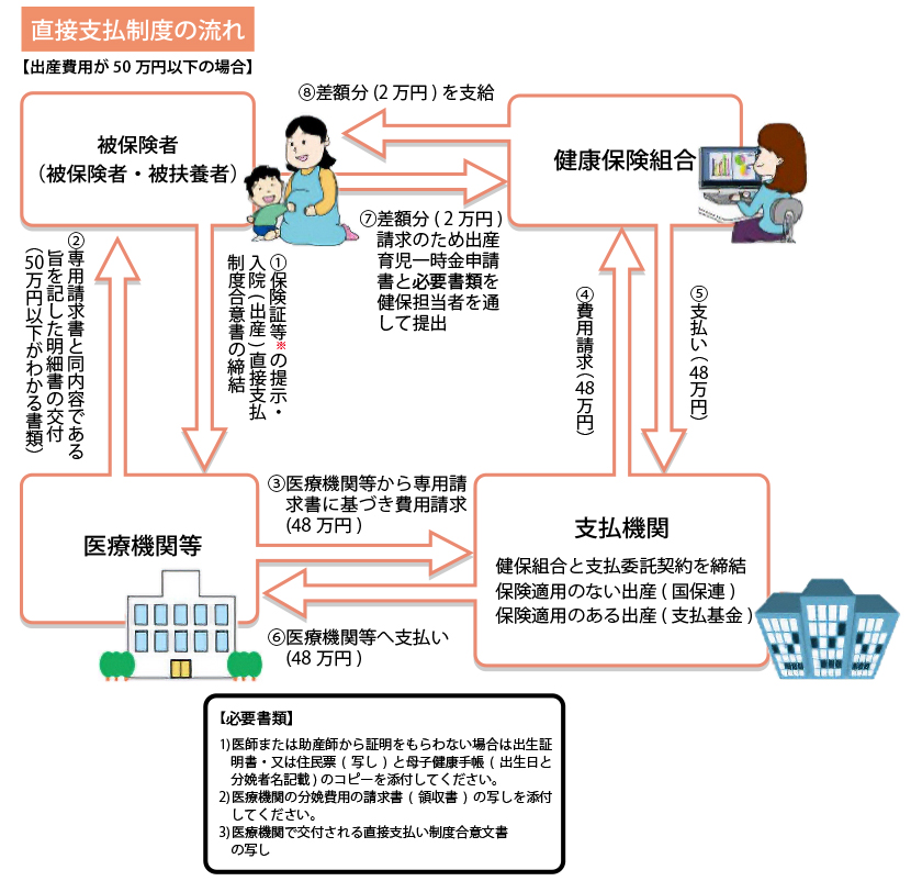 直接支払制度の流れ