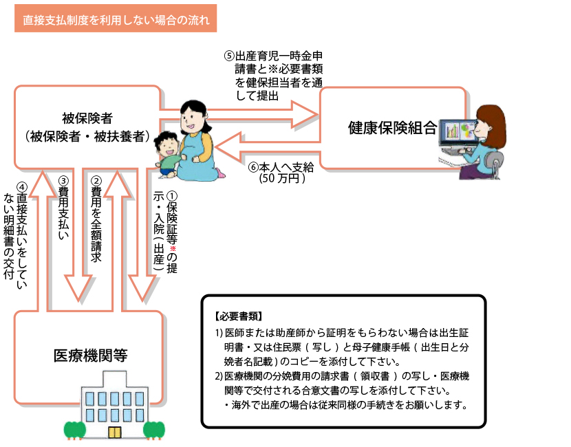 直接支払制度を利用しない場合の流れ