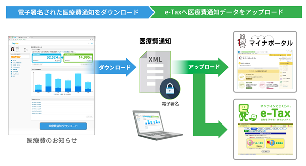 国税電子申告システム(e-Tax)用医療費データのダウンロード方法
