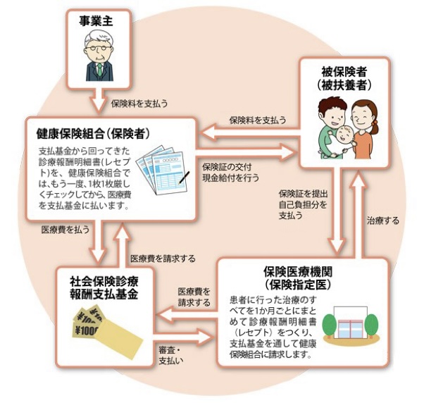 医療費支払いの流れ